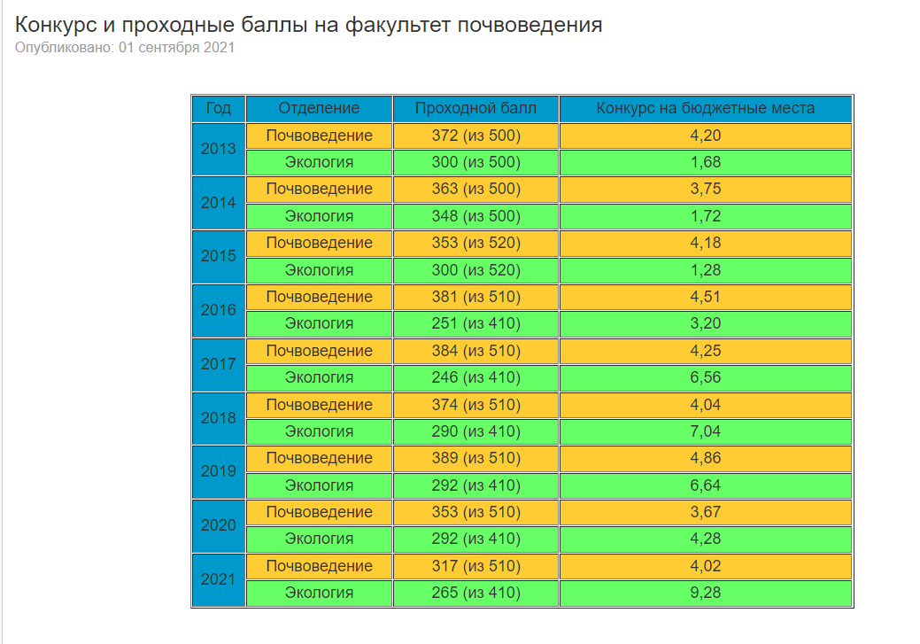 Баллы факультетов