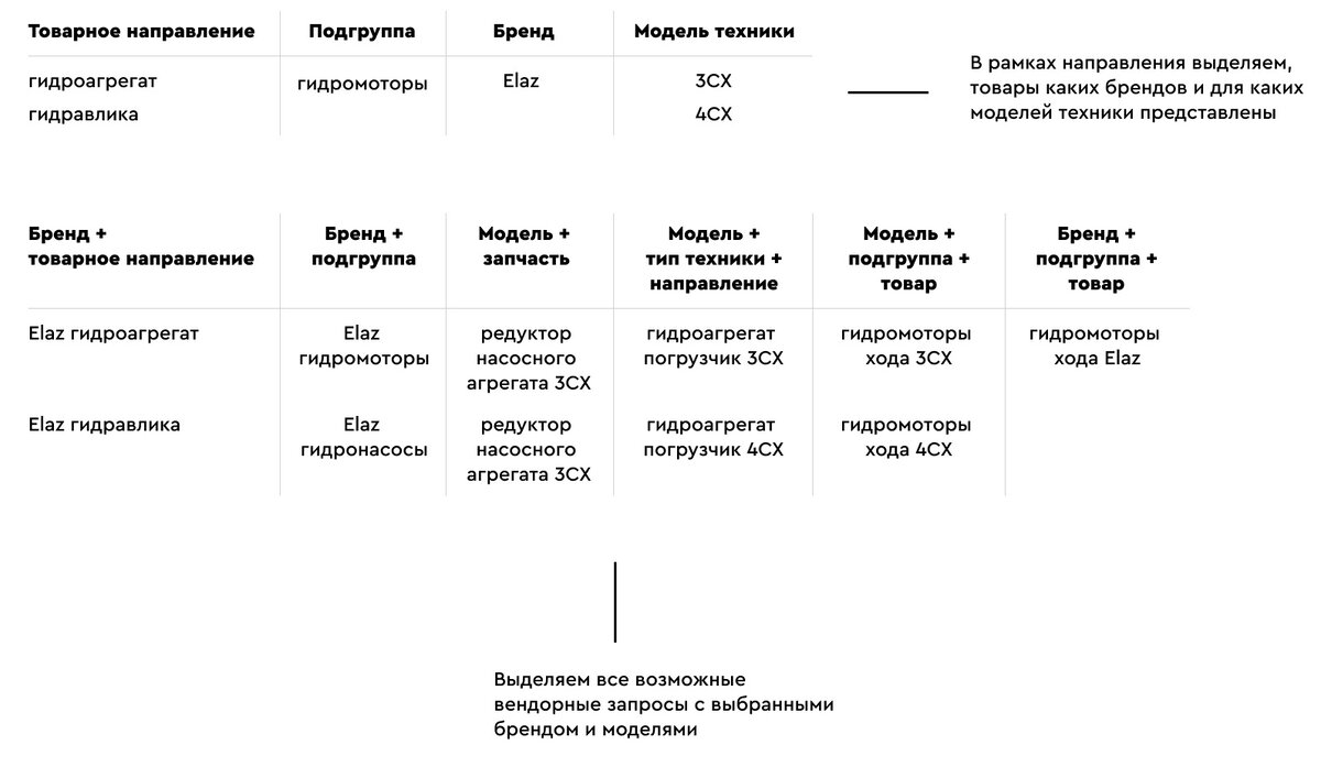 Товарное направление