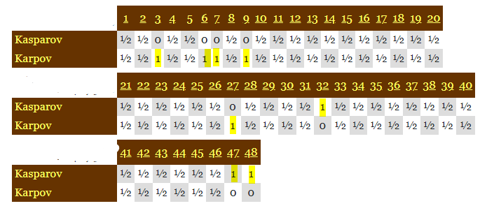 FINAL SCORE:  Karpov 5;  Kasparov 3 (40 draws)