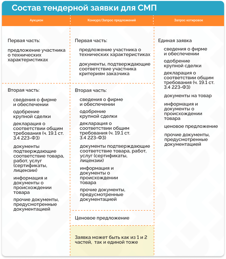 Лонгрид «Закупки по 223-ФЗ» : часть 4. Закупка у СМП. Правила проведения и  особенности. | ГосТендер | Дзен