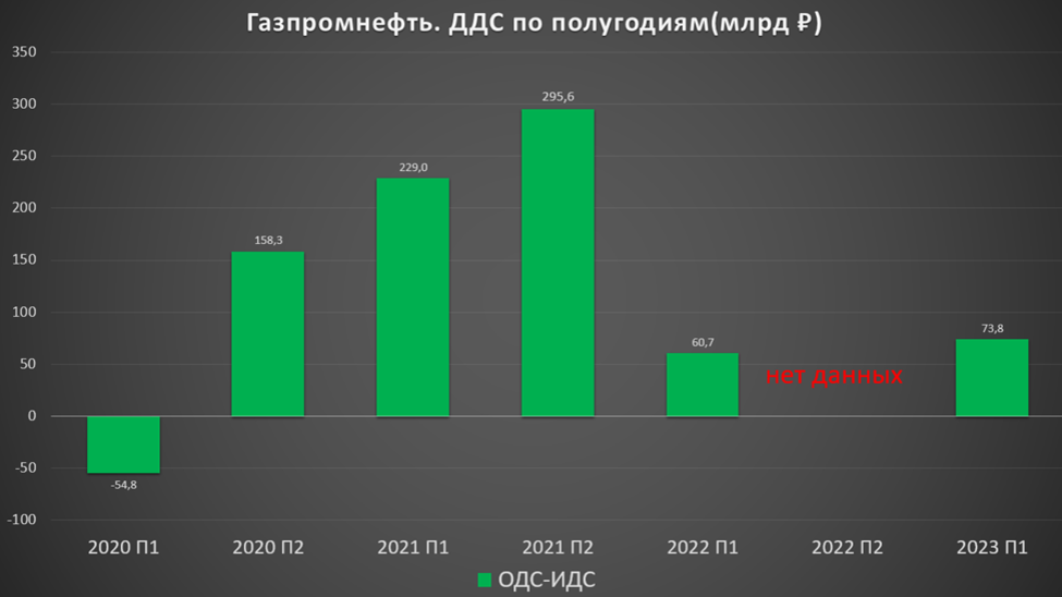 Дивиденды Газпрома в 2023. Дивиденды 2023.