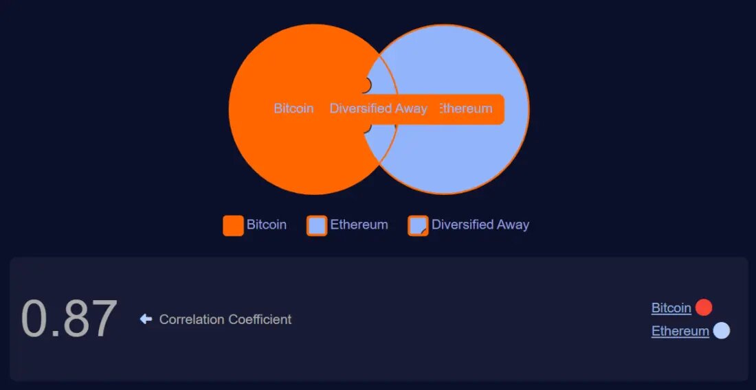 Оранжевый круг это Биткоин, а голубой - Ethereum. Точка, где они пересекаются, отражает уровень корреляции между BTC и ETH. Этот коэффициент оценивается в диапазоне от 0 до 1, поэтому 0,87 эквивалентно 87%.