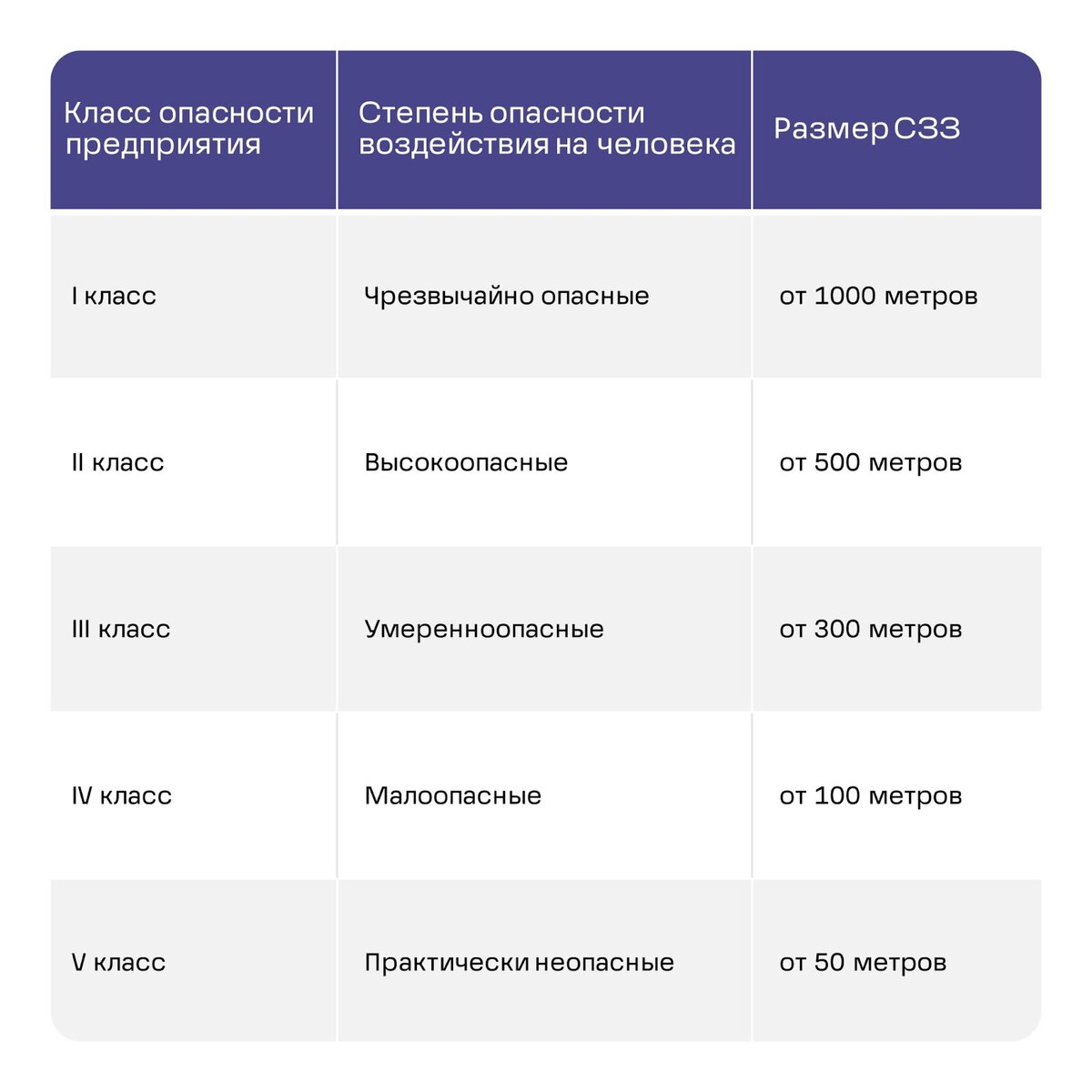 Класс опасности санитарно защитной зоны