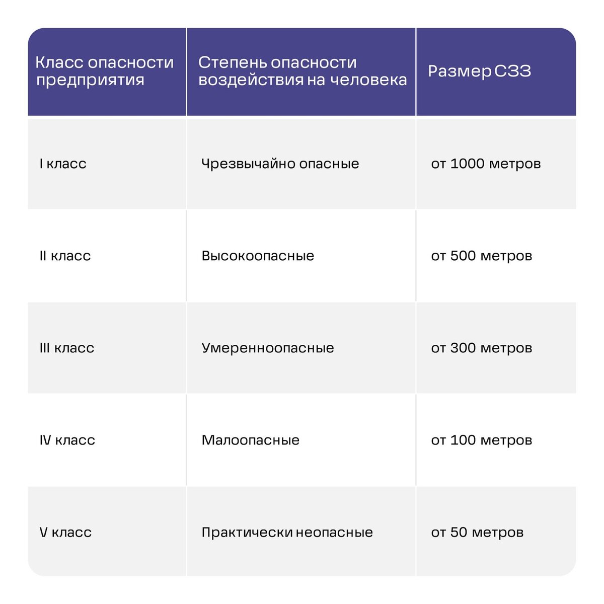 Классы опасности объектов сзз. План график контроля на границе СЗЗ. План-график замеров СЗЗ. Проект санитарно-защитной зоны. Санитарно защитная зона по классам опасности.