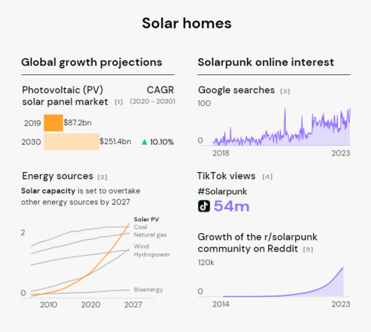 Source: [1] Statista, [2] International Energy Agency, [3] Google Trends, [4] TikTok, [5] Subreddit Stats