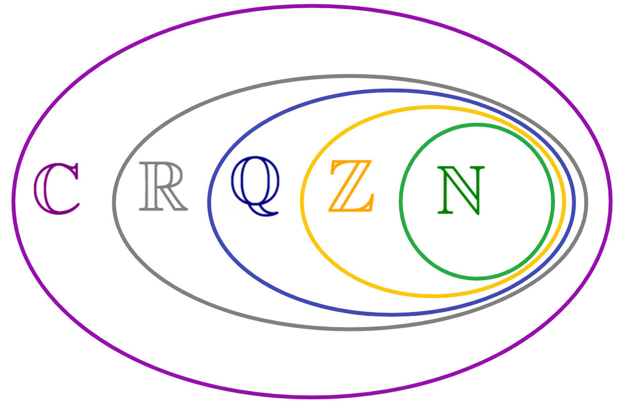 Множества чисел | Мыслиум | Дзен