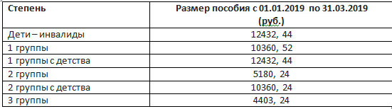 Инвалидам детства добавят пенсию