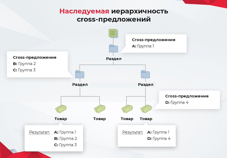 Продавать карту можно. Кросс продажи. Перекрестные продажи. Кросс продажи примеры. Кросс-продажи банковских продуктов.