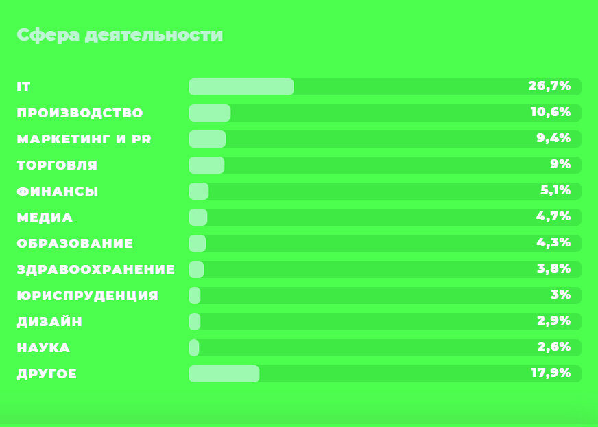 Статистика Telegram по сферам деятельности