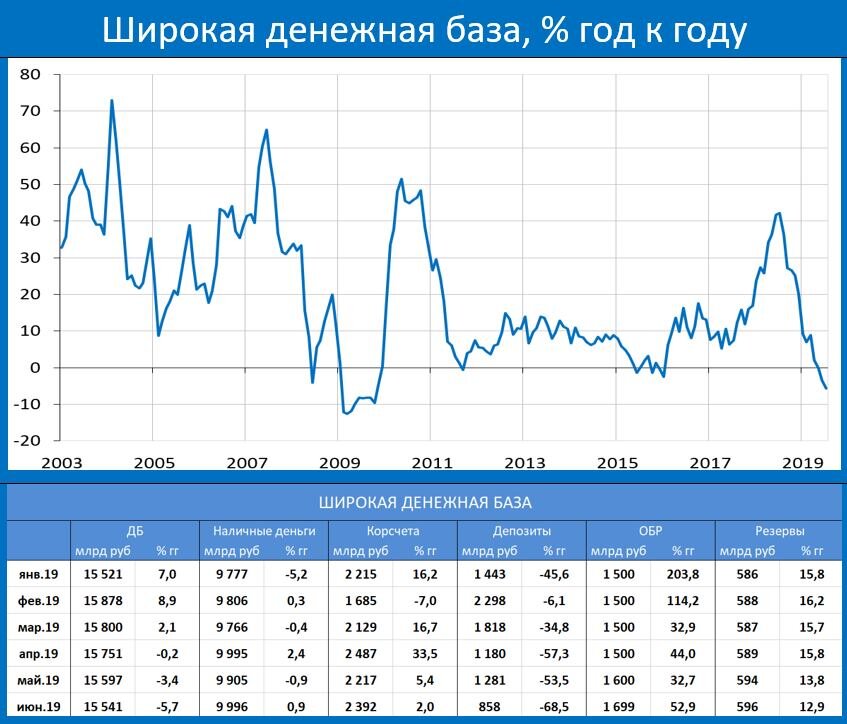 Средний курс цб за период