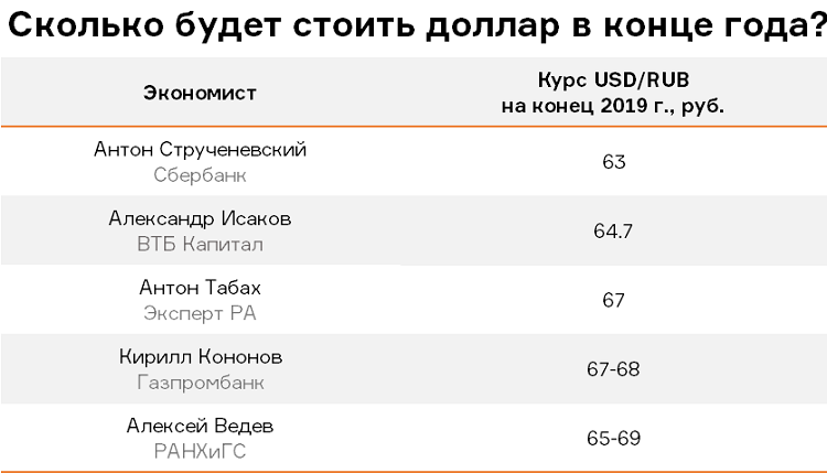 Сколько будет стоить рубль. Сколько это будет стоить. Сколько стоить будет строите. Курс доллара в конце 2019. Сколько стоил рубль в 2019 году.