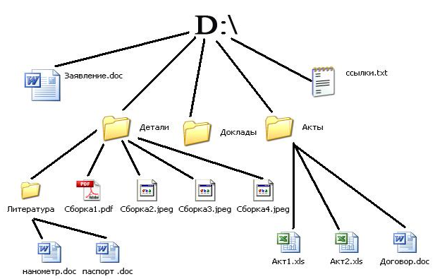 Организация файловых папок. Структура файловой системы схема. Схема файловой системы компьютера. Файловая система дерево папок. Файлов система структура папок.