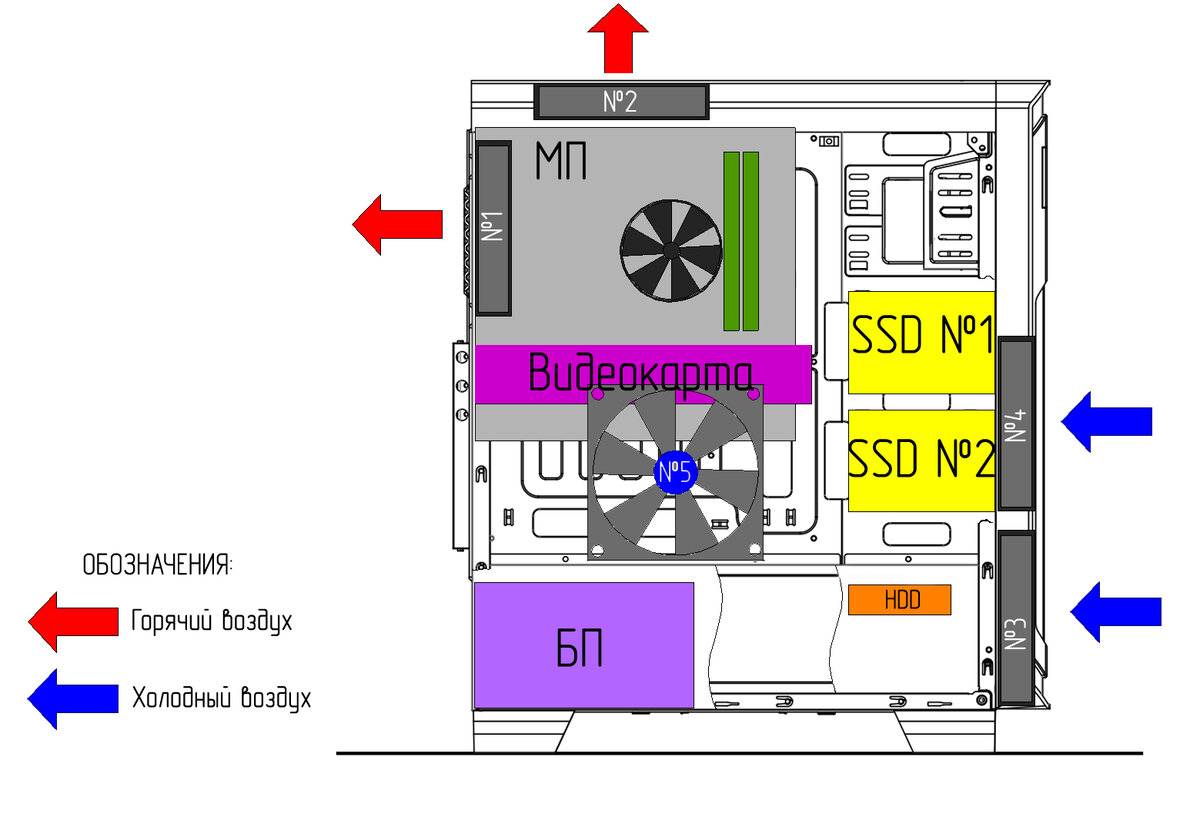 Правильная установка вентиляторов в корпус пк схема