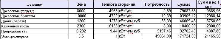 Сравнительная таблица видов топлива в Алтайском крае