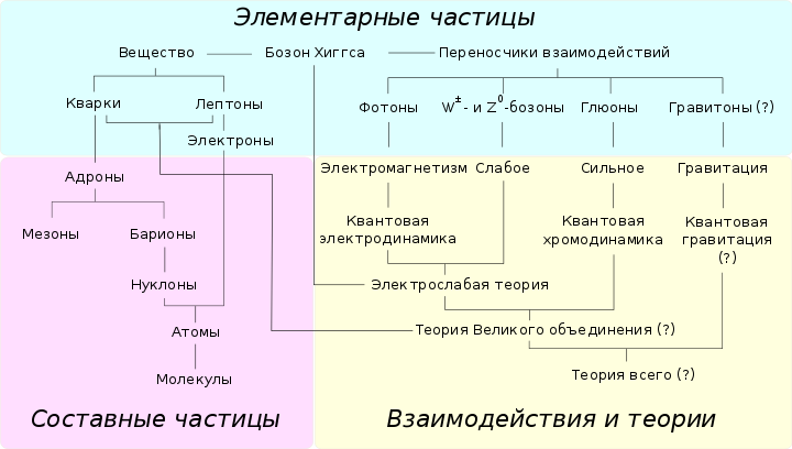 Пример представления различных семейств элементарных и составных частиц и теорий, описывающих их взаимодействия