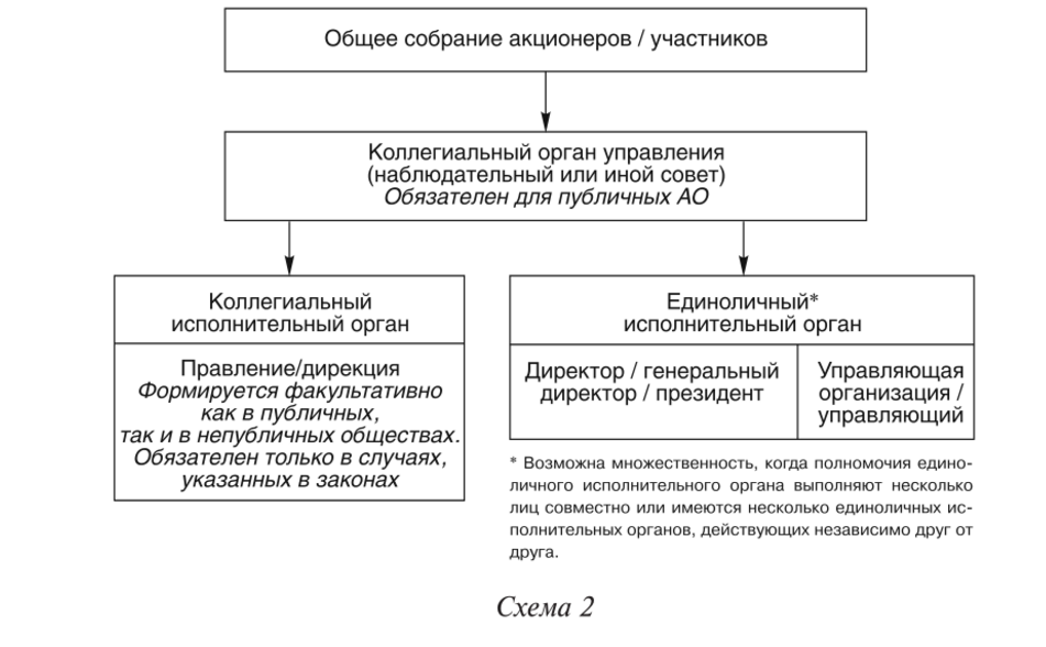 Общее собрание юридического лица. Структура органов управления хоз обществ. Компетенция органов управления хозяйственных обществ. Структура хозяйственного общества. Структура и компетенция органов управления хозяйственных обществ