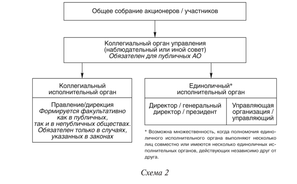 Общее собрание корпорации. Структура органов управления хоз обществ. Компетенция органов управления хозяйственных обществ. Структура хозяйственного общества. Структура и компетенция органов управления хозяйственных обществ.