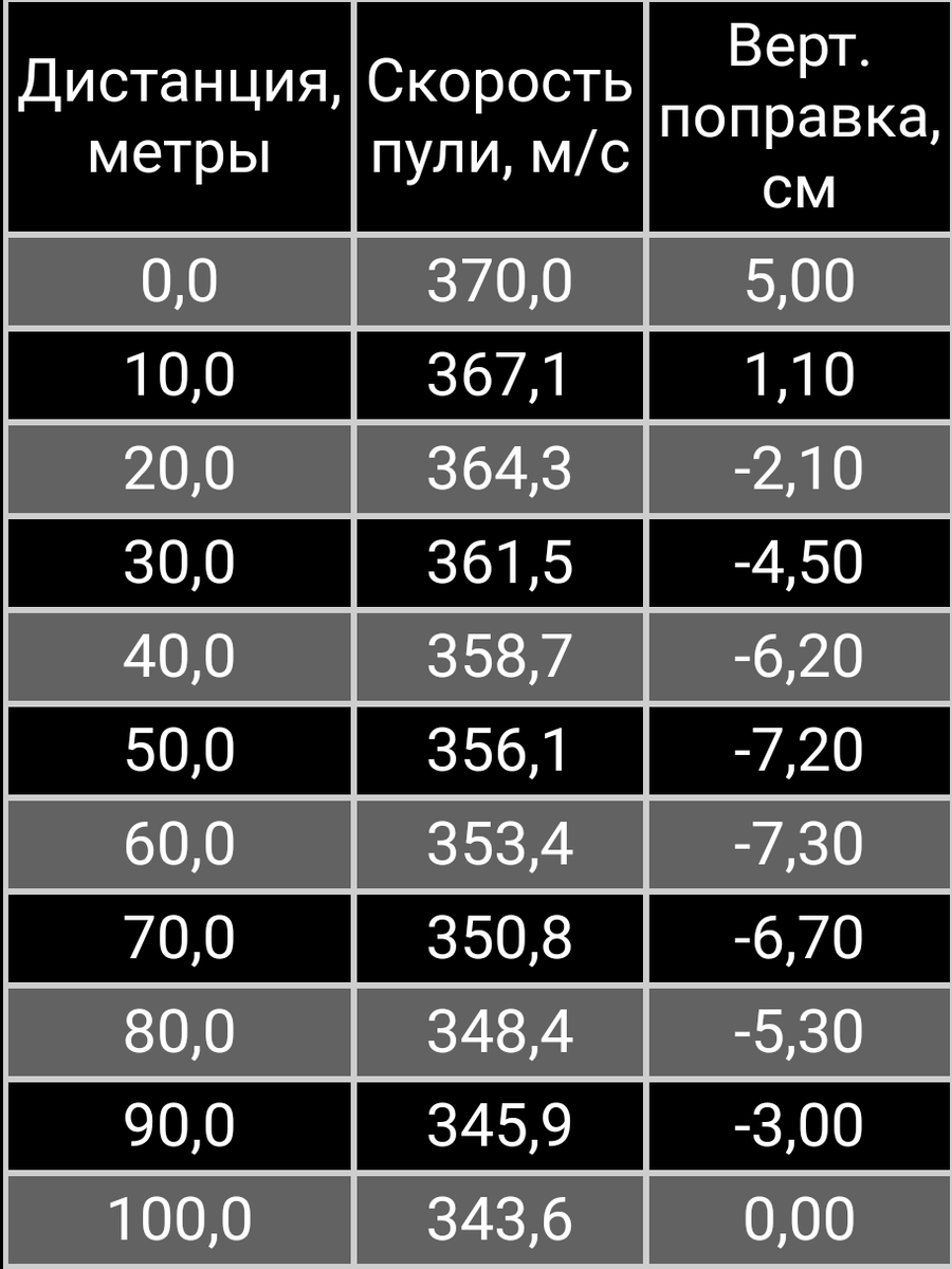 Скорость 22. Баллистика патрона 22lr таблица. Баллистическая таблица 22lr стандарт. 22лр патрон баллистические таблицы. Баллистическая таблица патрона 22lr.