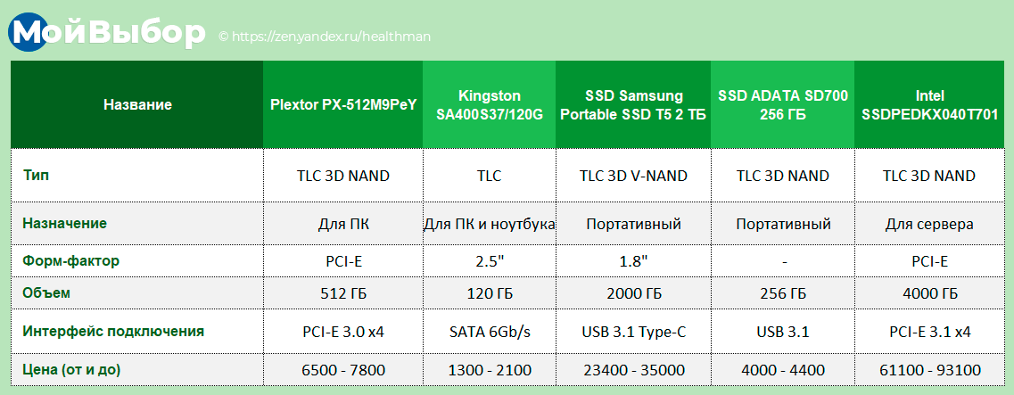 Сравнение накопителей. Сравнение HDD И SSD таблица. Сравнительная характеристика SSD И HDD В виде таблицы. Сравнительная характеристика SSD И HDD. Таблица сравнения жесткого диска и SSD.