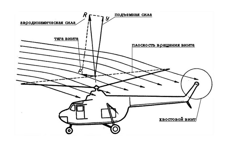 Какие детали есть у вертолета. Аэродинамика несущего винта вертолета. Подъемная сила несущего винта вертолета формула. Схема вертолета ми-8. Аэродинамика взлёта вертолёта.