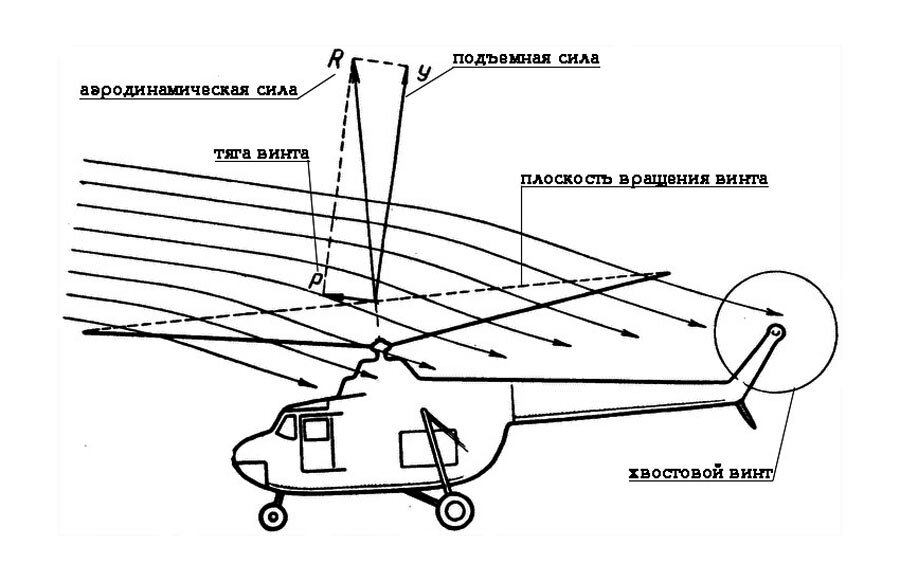 Зачем летает вертолет. Аэродинамика несущего винта вертолета. Подъемная сила несущего винта вертолета формула. Аэродинамика лопасти несущего винта. Схема вертолета ми-8.