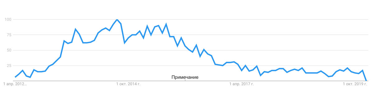 График Google Trends по запросу «сервера майнкрафт с модами».