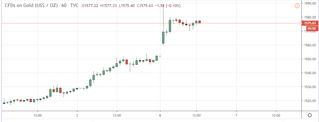 Золото выросло с 1520 до 1575 $/унц