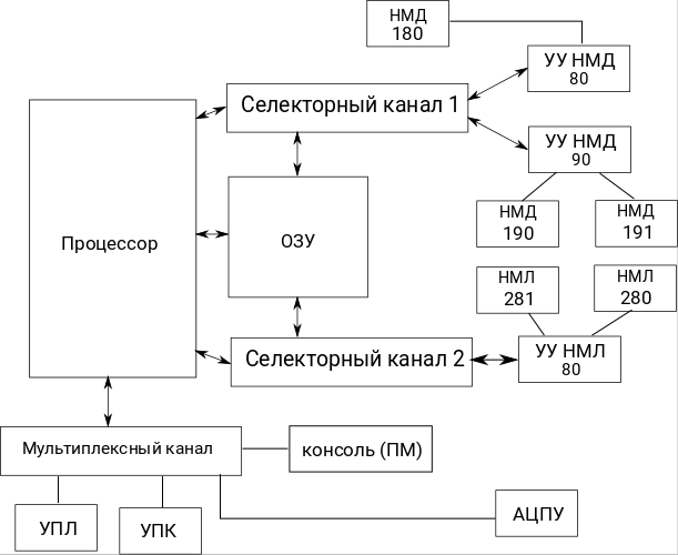 Упрощенная функциональная схема одной из конфигураций ЕС-1022. Иллюстрация моя