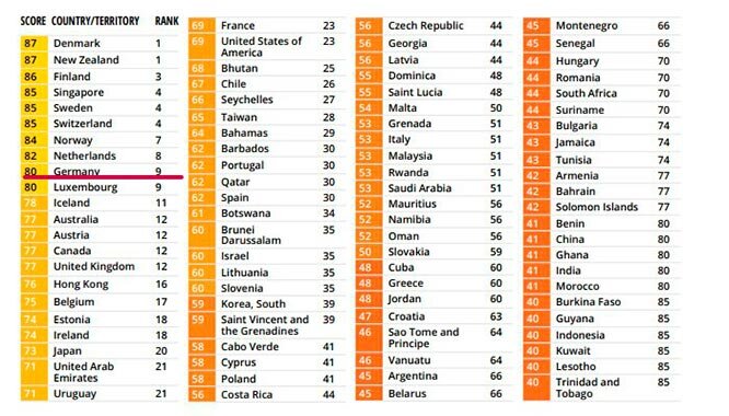 рейтинг стран по восприятию коррупции  2019 1