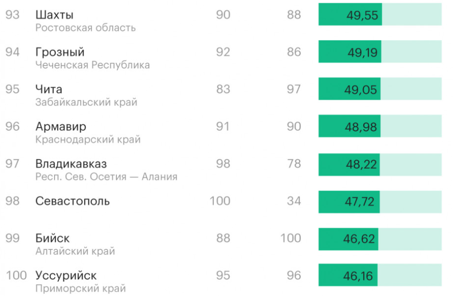 Недавно РБК сравнил по комфорту для проживания 100 крупнейших российских городов. И Уссурийск занял в нем последнее, сотое место. Мне стало обидно за город, потому что он не так плох.