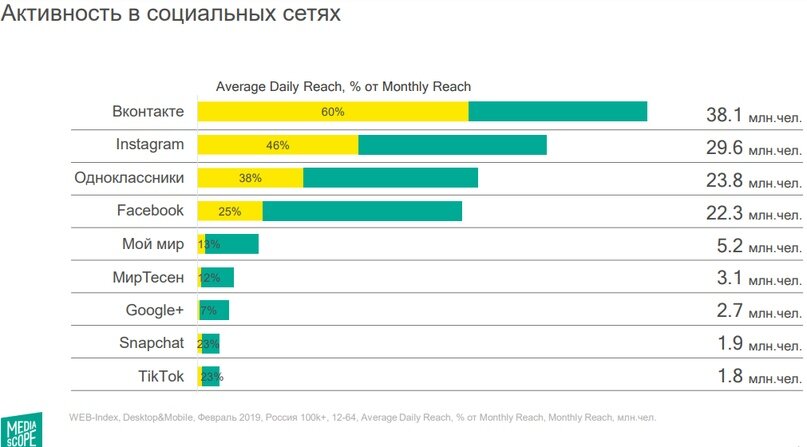 Социальные сети данные