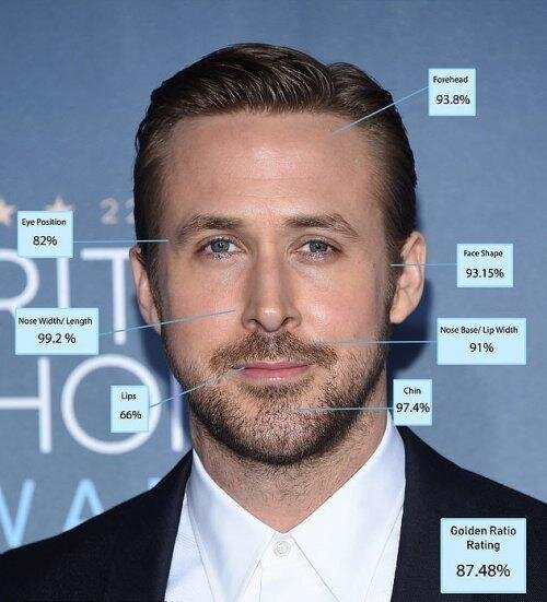 10 место:Райан Гослинг    87,48% красоты.