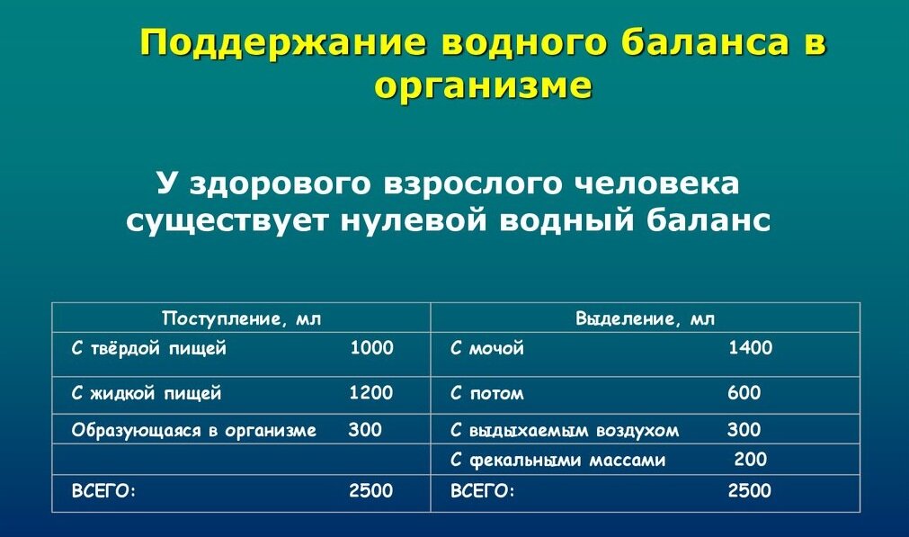 Нормализовать водный. Водно-солевой баланс в организме. Водный баланс в организме. Поддержание водно-электролитного баланса. Поддержание водного баланса.