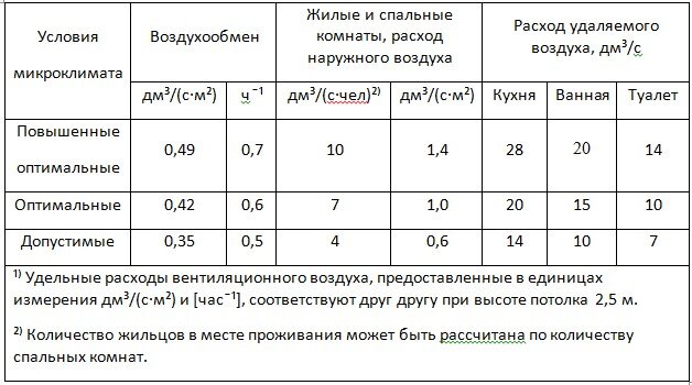  Нормы воздухообмена для помещения
 