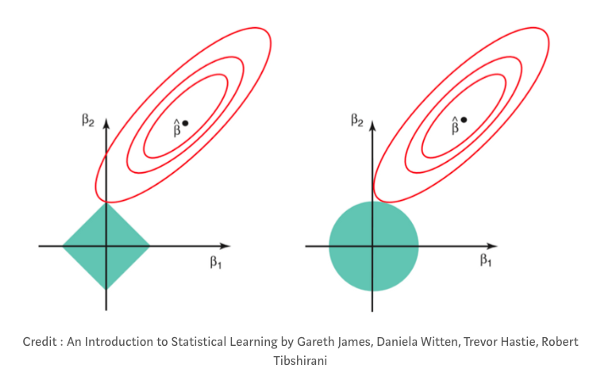 Слева: регрессия лассо (коэффициенты, представленные красными кругами, могут равняться нулю, когда они пересекают ось Y). Справа: регрессия ридж (коэффициенты стремятся к нулю, но не равняются ему, так как не пересекают ось Y).