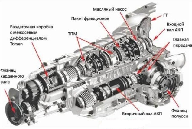 Вибрация при переключении акпп. Схема АКПП 5hp19 Ауди. Коробка передач на Ауди а6 с7 схема. Схема коробки передач МКПП Ауди а5 с5. Схема коробки автомат Ауди а6 с 5.