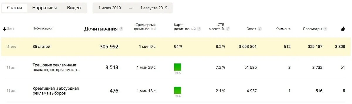 В целом статистика по Дзену за месяц такая.
