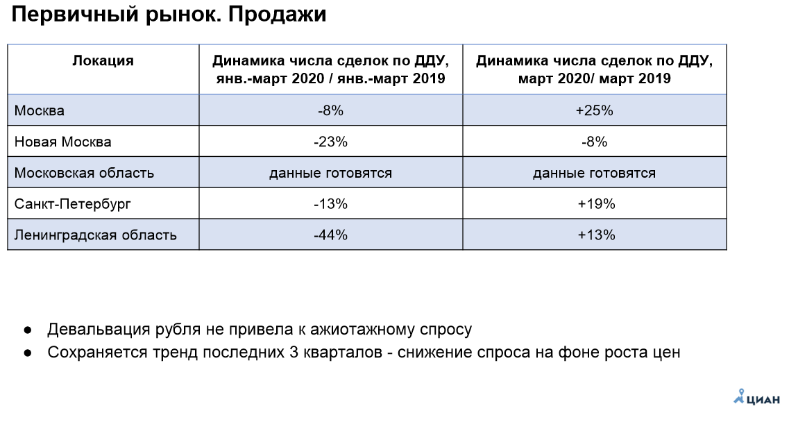 По данным аналитики cian.ru