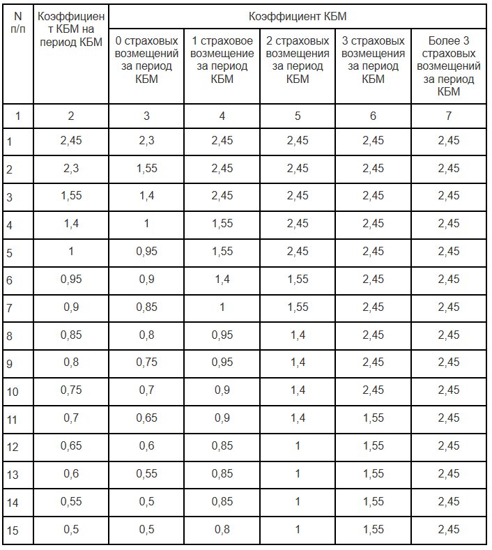 Коэффициент кбм в осаго таблица 2024
