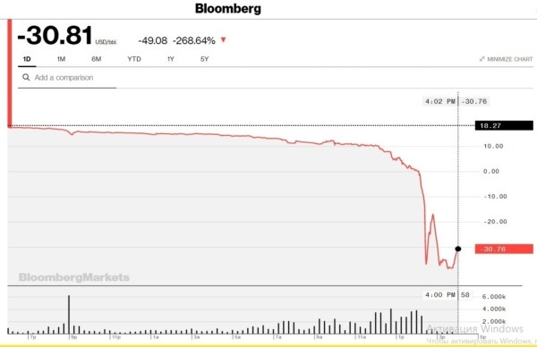 Изменение стоимости нефти мартки WTI в течение дня, 20 апреля 2020 года