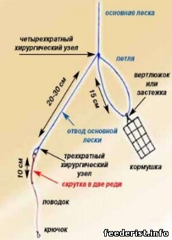 Особенность ее заключается, прежде всего, в том, что вяжется она непосредственно на основной леске и не требует дополнительных элементов и приспособлений. Кроме того, в этой оснастке кормушка располагается на конце лески, а поводок несколько выше, из-за чего ее еще называют концевой оснасткой.