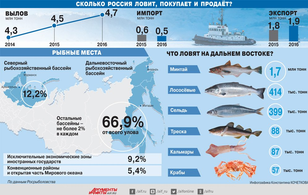 Байкальский рыбохозяйственный бассейн. Районы рыбной промышленности