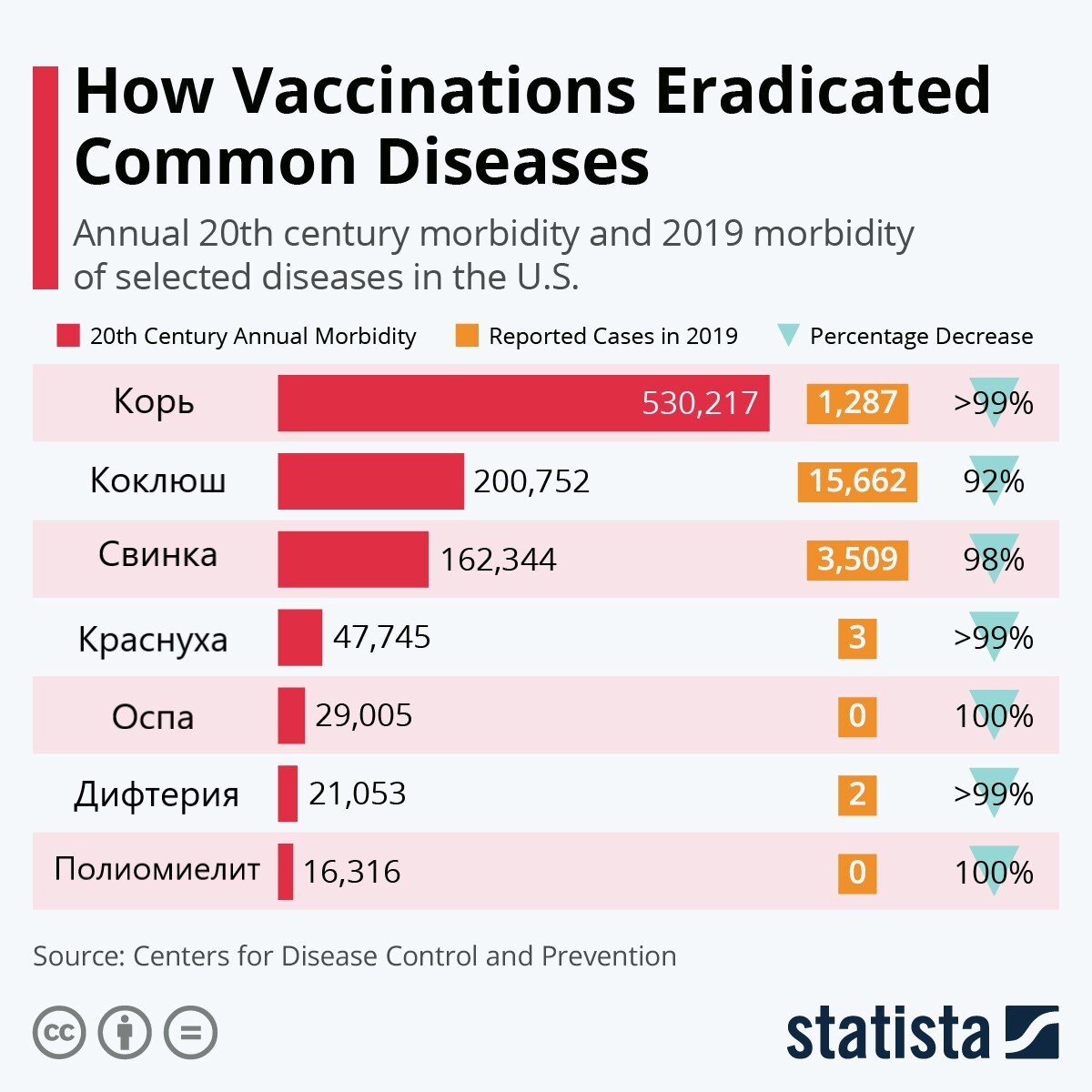 Источник: statista.com, перевод автора