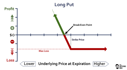 Рис. Профиль опциона PUT к экспирации. 