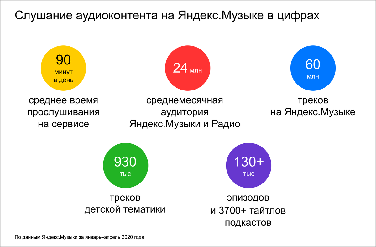 Хотя популярность отдельных типов аудиоконтента выросла, ежедневное время слушания Яндекс.Музыки остаётся стабильным за счёт перераспределения по жанрам. В будни пользователи уделяют сервису 90 минут ежедневно, в выходные чуть меньше. А среднемесячная аудитория Яндекс.Музыки и Яндекс.Радио сегодня составляет 24 миллиона пользователей.