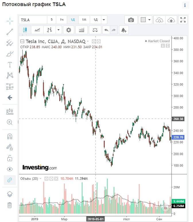 График акций Tesla на 01.05.2019 г.