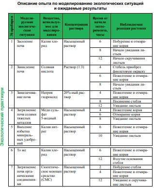 Таблица из книги "Экологический практикум"