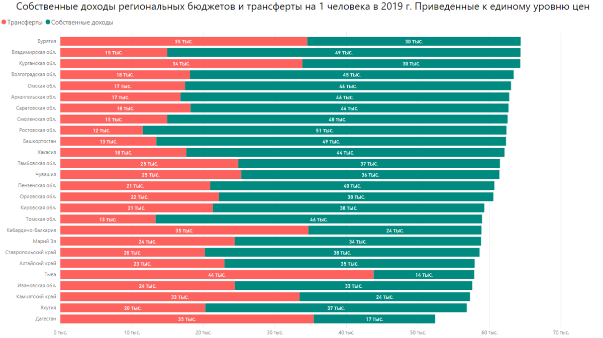 Показатели стоимости жизни. Доходы населения по регионам на 2020 год. Доходы на душу населения региона. Регионы по прибыли населения. Доходы бюджета на душу населения.