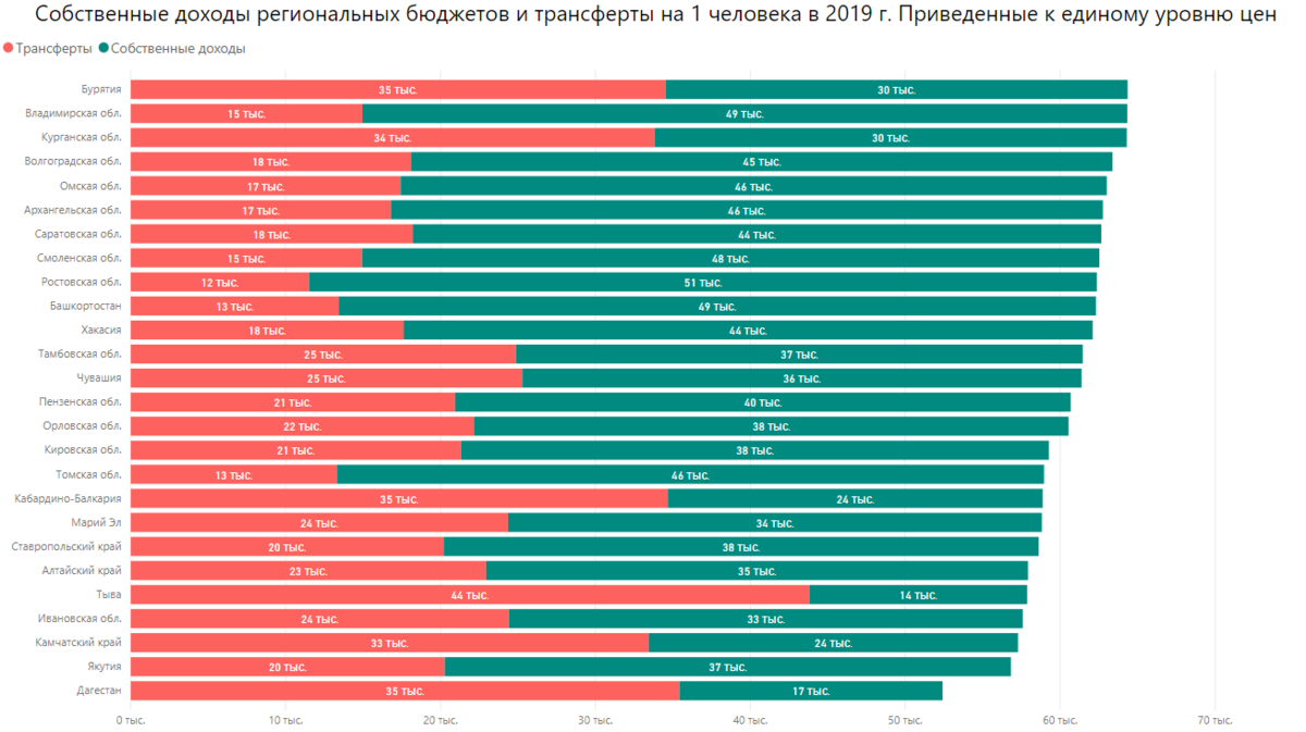 Стоимость уровня жизни. Доходы регионов. Субъекты по доходу на душу населения РФ. Бюджет регионов на душу населения. Доходы бюджета на душу населения.