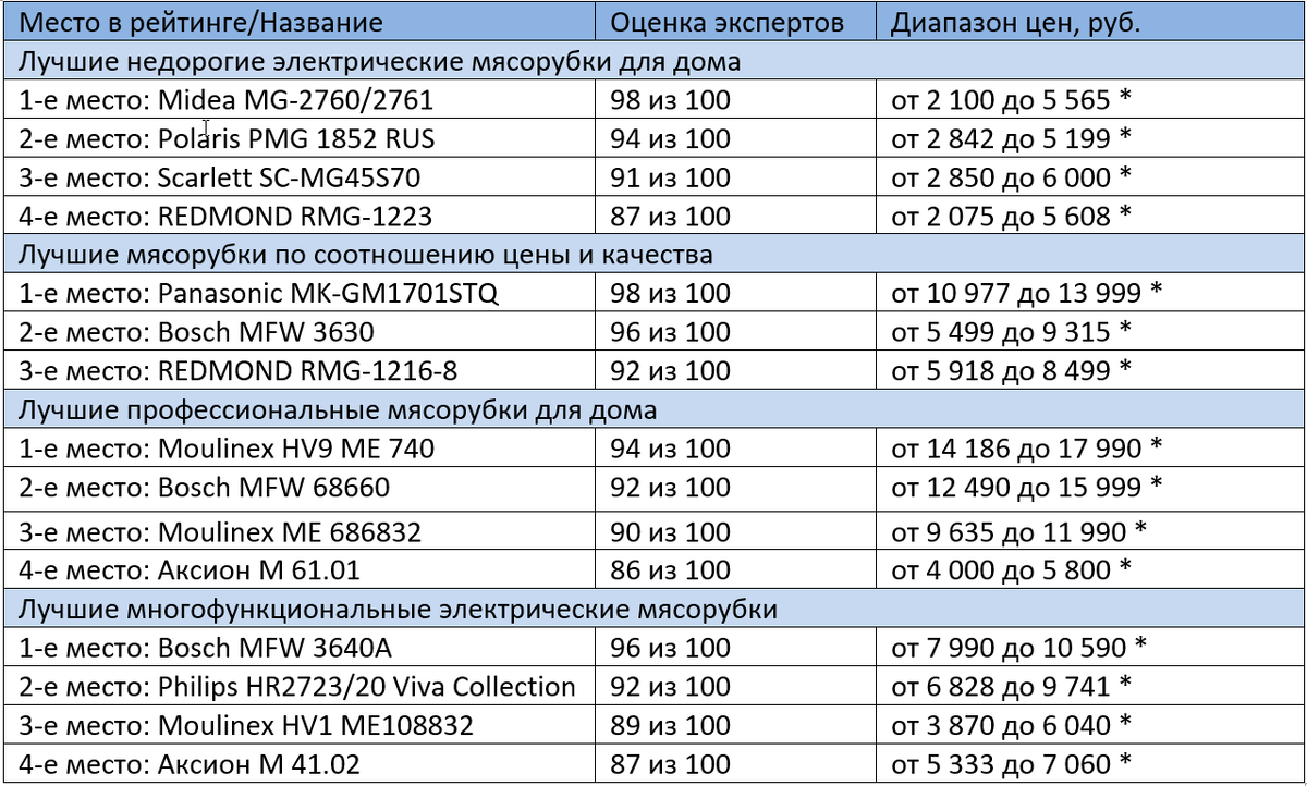 ТОП-15 Лучших мясорубок Рейтинг 2020 +Отзывы | КРОТ.NET - Еженедельный  Журнал | Дзен